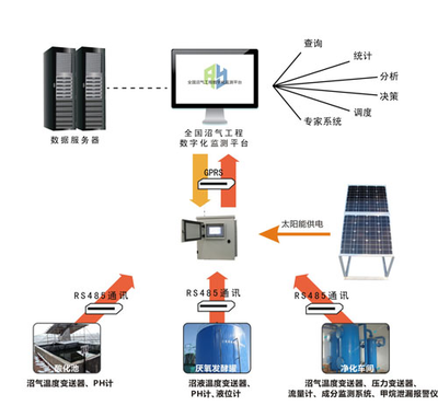 深度好文！歐洲沼氣工程究竟領(lǐng)先我們多少？數(shù)字監(jiān)控系統(tǒng)開發(fā)